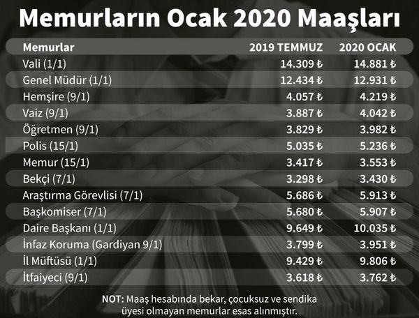 Yeni Memur Maaslari 2020 Doktor Polis Imam Bekci Gardiyan Zamli Tam Liste Bedir Haberbedir Haber